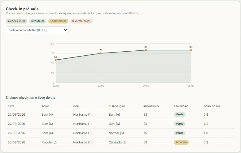 Dashboard demonstrativo do Método Pleno App com prontidão e check-ins de um aluno fictício